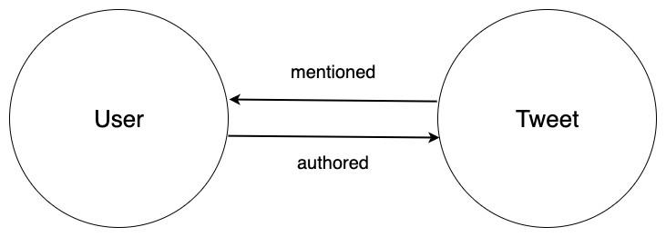 graph nodes